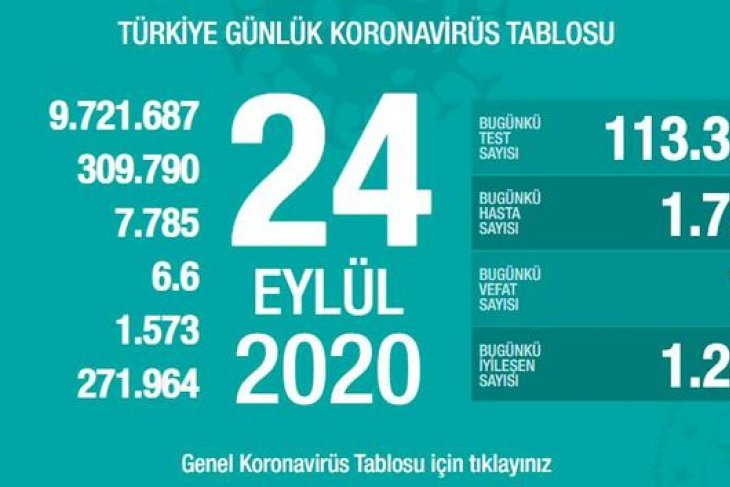 24 EYLÜL 2020 GÜNCEL YENİ VAKA SAYISI KAÇ OLDU?